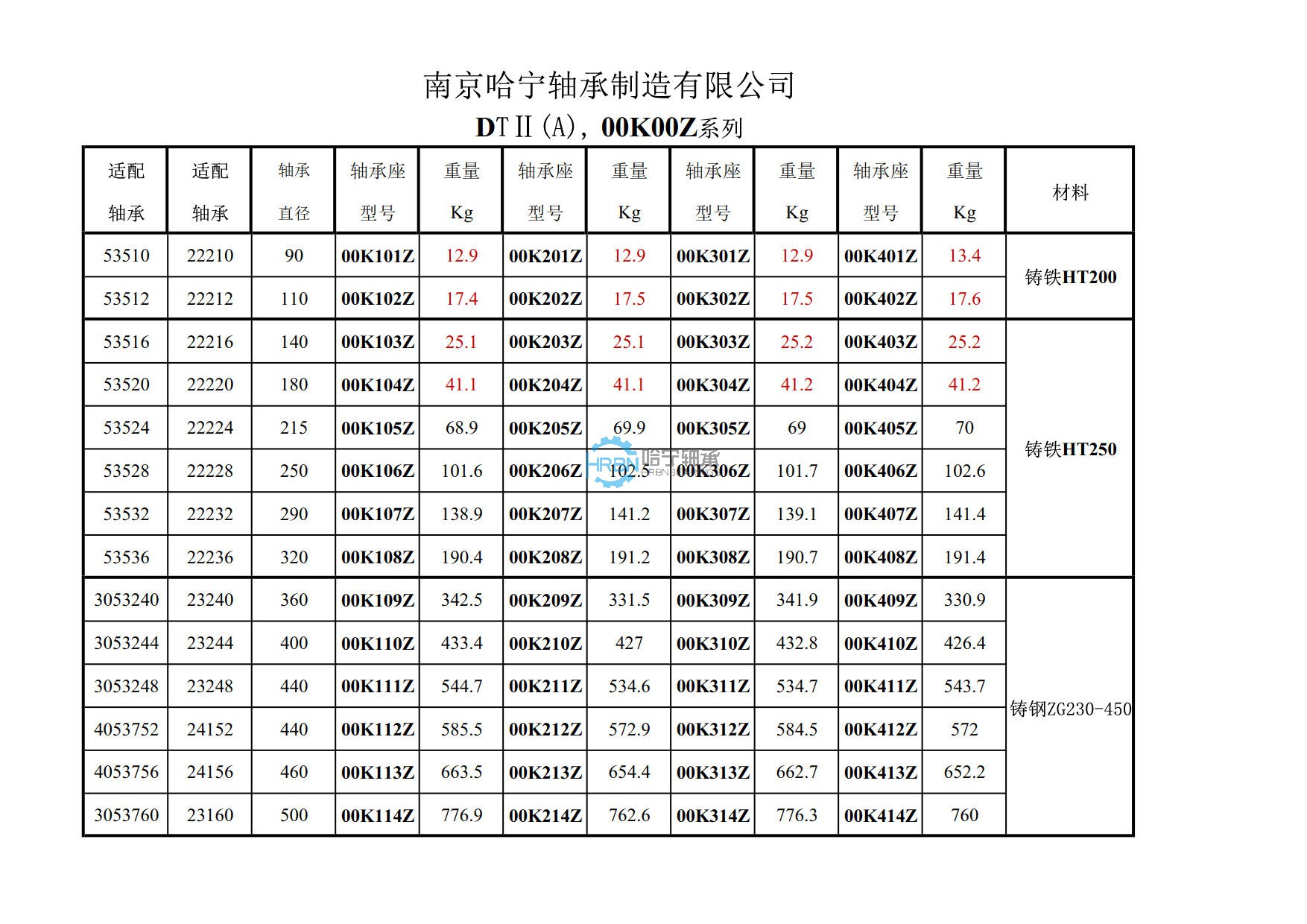 DTⅡ(A), 00K00Z系列重量.jpg