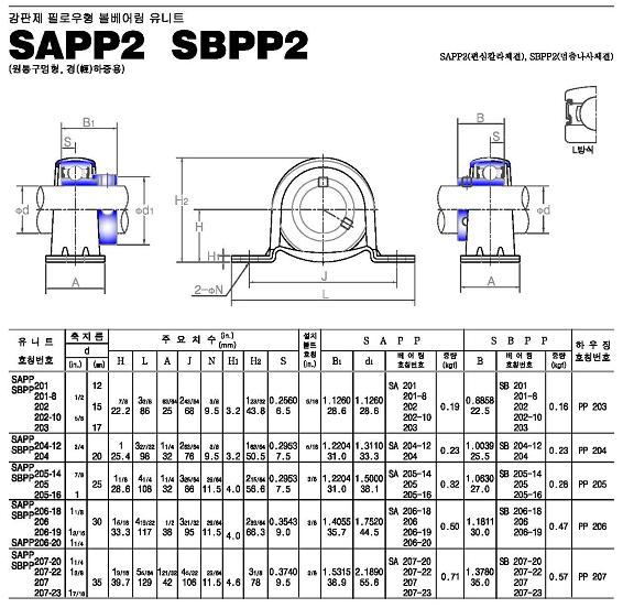 sapp2-sbpp2系列外球面轴承样本JIB进口品牌.jpg