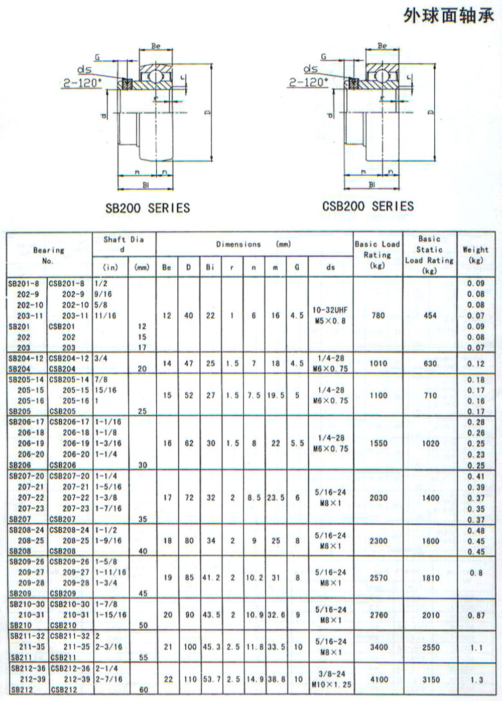 SB200系列外球面轴承目录样本.jpg