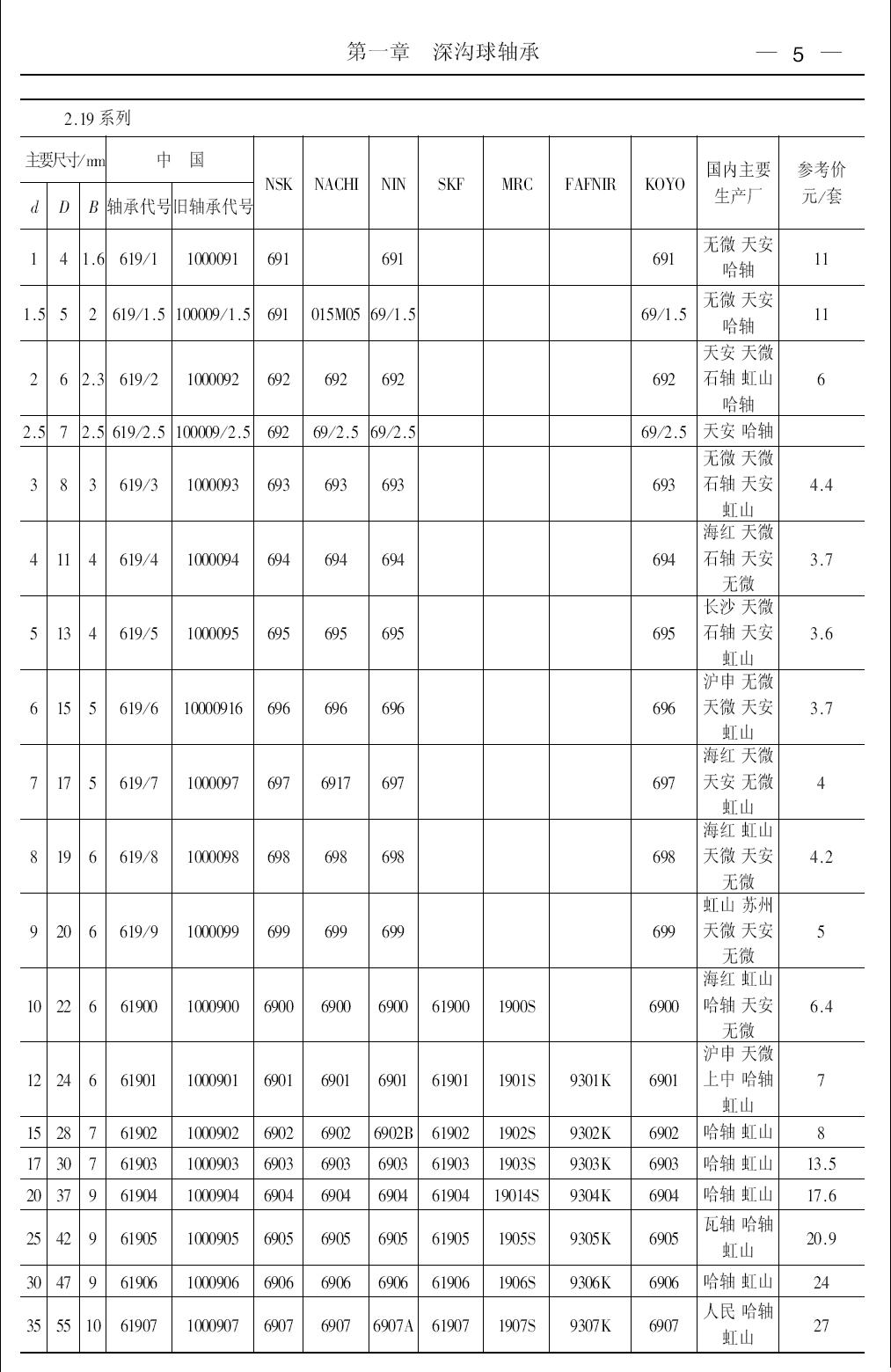 深沟球轴承第5页样本国内外对照表.JPG