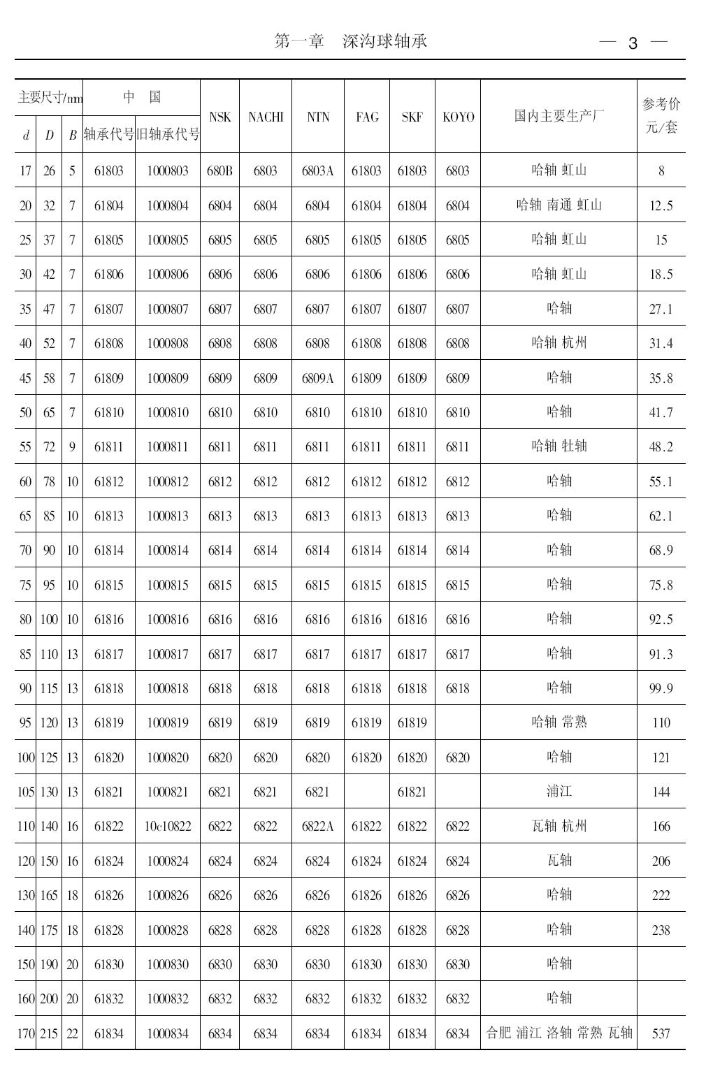 深沟球轴承第2页样本国内外对照表.JPG