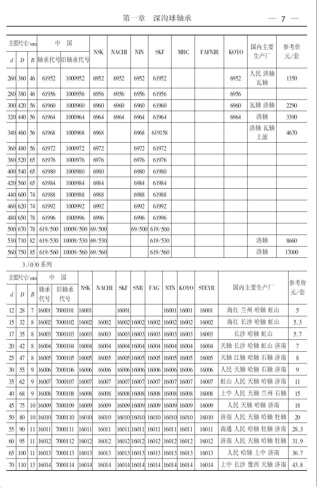 深沟球轴承第7页样本国内外对照表.JPG