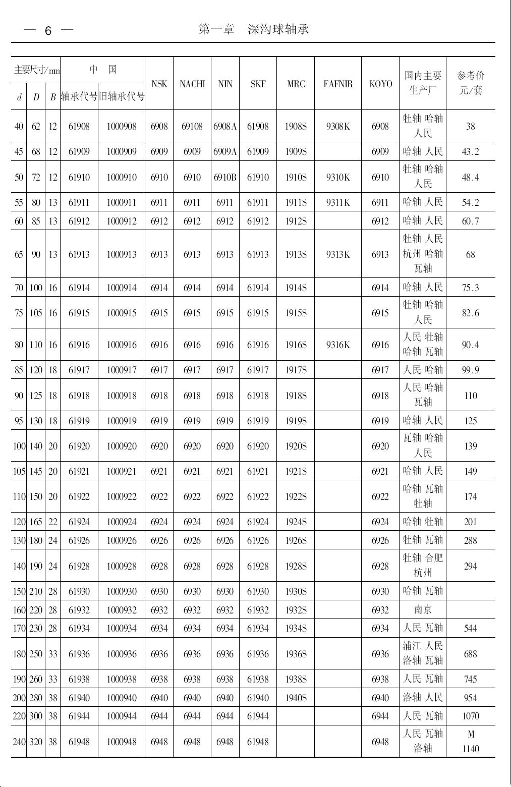 深沟球轴承第6页样本国内外对照表.JPG