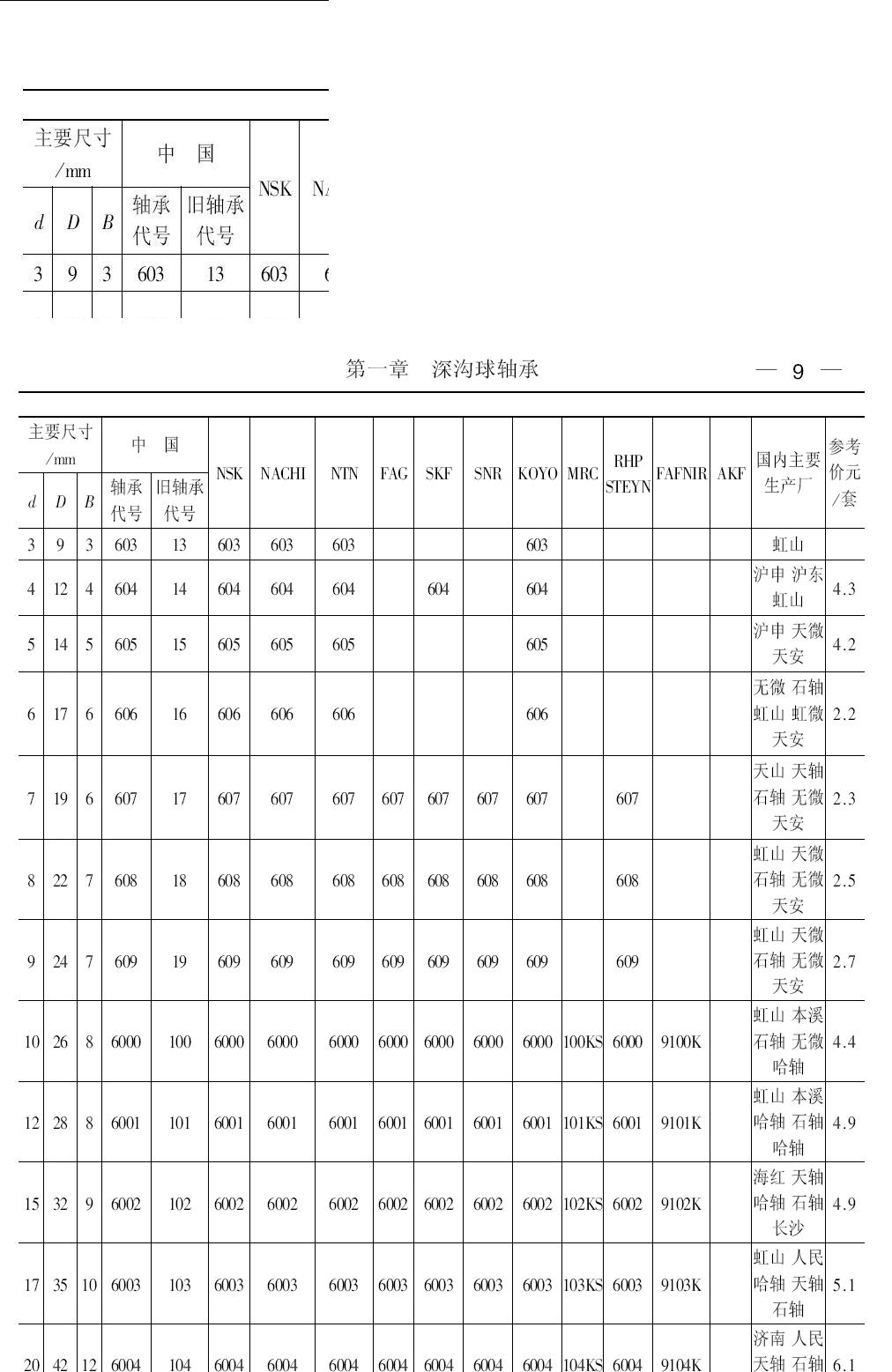 深沟球轴承第9页样本国内外对照表.JPG