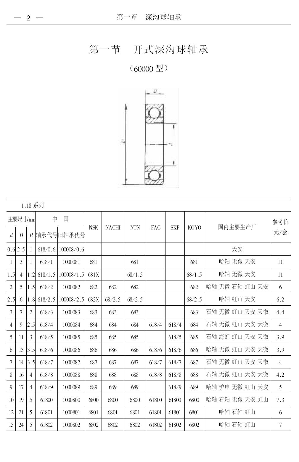 深沟球轴承第1页样本国内外对照表.JPG