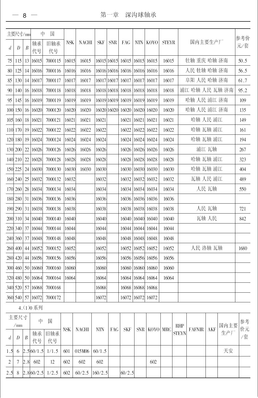 深沟球轴承第8页样本国内外对照表.JPG